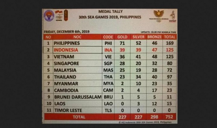 Klasemen Perolehan Medali SEA Games 2019, 6 Desember Pukul 17.00 WIB