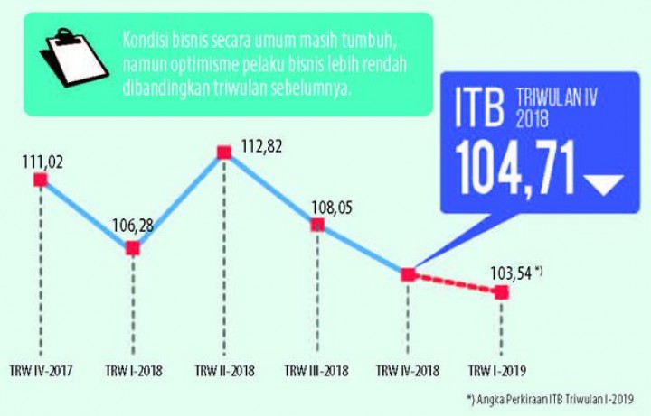 BPS: Optimisme Bisnis Meningkat Kecuali Tambang dan Galian