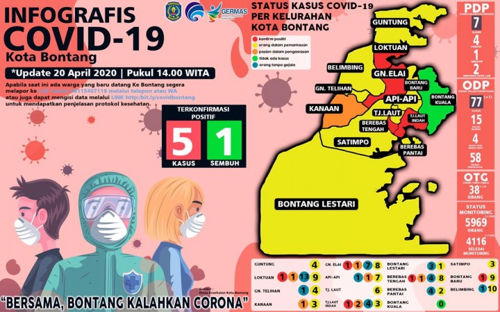 Jumlah OTG Covid-19 Bertambah Lagi, 1 Orang Hasil Rapid Test Tunjukan Hasil Positif