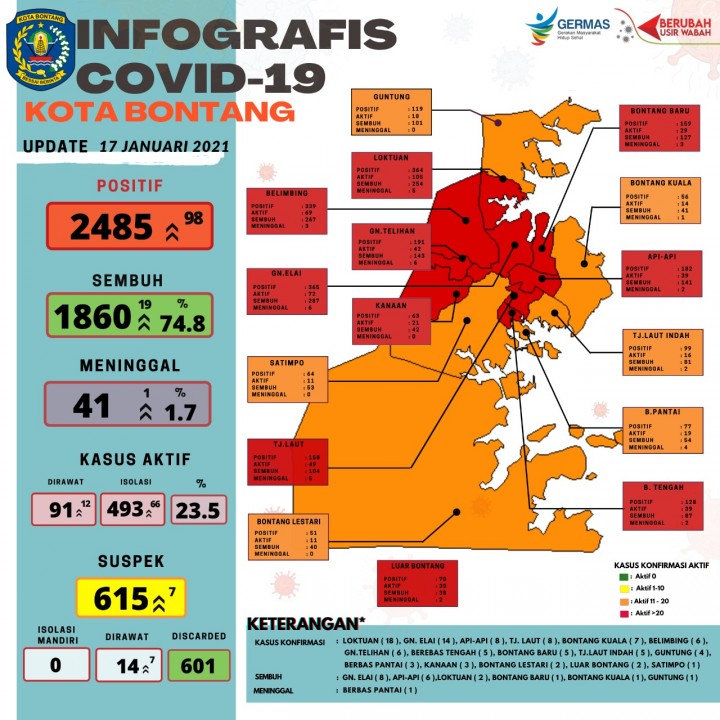 Update Covid-19 di Bontang Hari Ini Tambah 98 Orang, 1 Pasien Meninggal Dunia