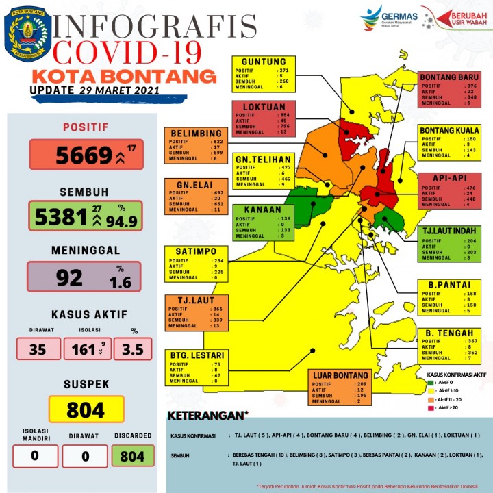 Kasus Covid-19 di Bontang Terus Melandai, Kanaan Masuk Zona Hijau
