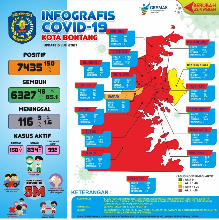Covid-19 Melonjak, Sehari Bertambah 150 Orang Positif
