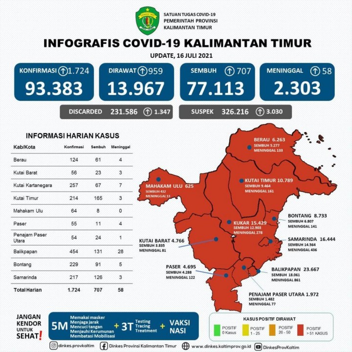Pecah Rekor, Kasus positif COVID-19 di Kaltim bertambah 1.724 orang