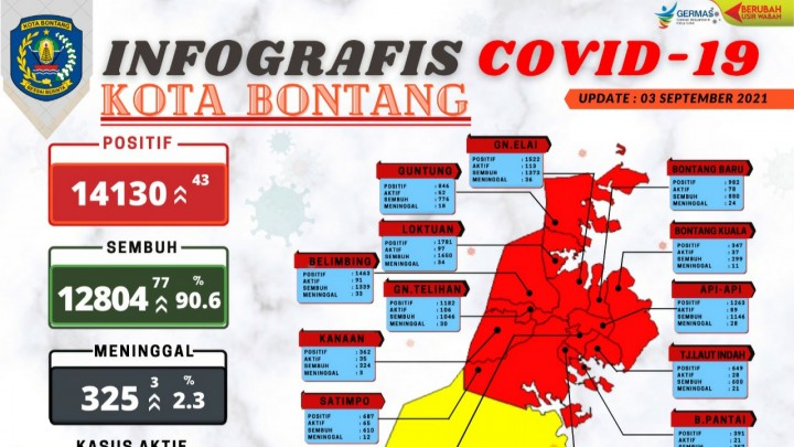 Rajin Patroli Senin - Kamis, Cara Bonles Keluar dari Zona Merah Corona